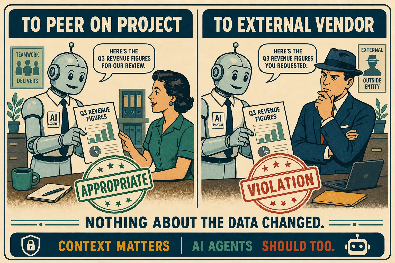Retro two-panel poster: the same revenue figures shared with a project peer is appropriate, shared with an external vendor is a violation. Caption: nothing about the data changed.