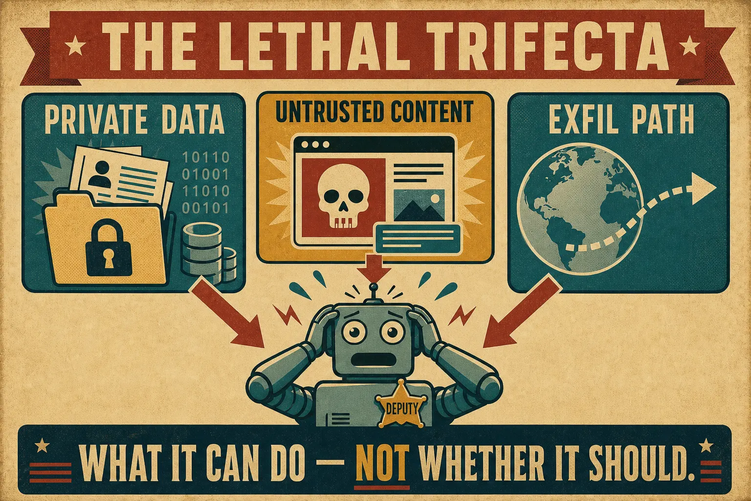 Retro poster: private data, untrusted content, and exfil path converge on a confused deputy agent. Caption: the trifecta tells you what it can do, not whether it should.